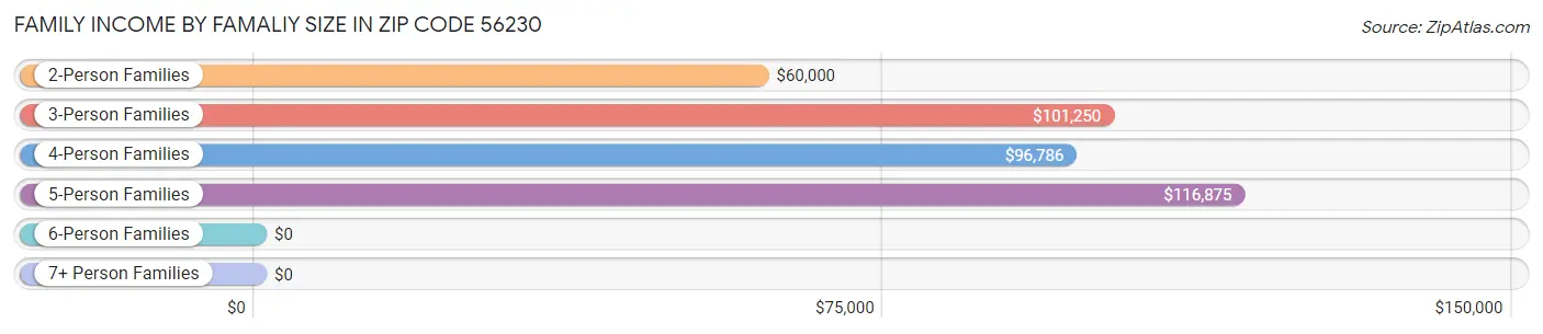 Family Income by Famaliy Size in Zip Code 56230