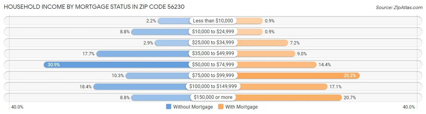 Household Income by Mortgage Status in Zip Code 56230