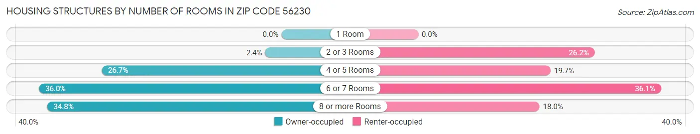 Housing Structures by Number of Rooms in Zip Code 56230