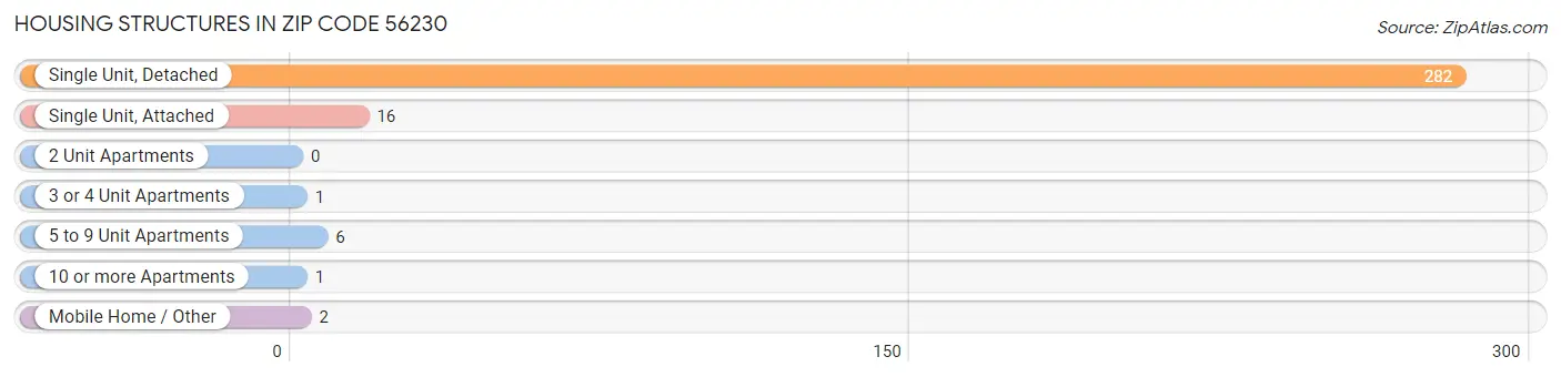 Housing Structures in Zip Code 56230