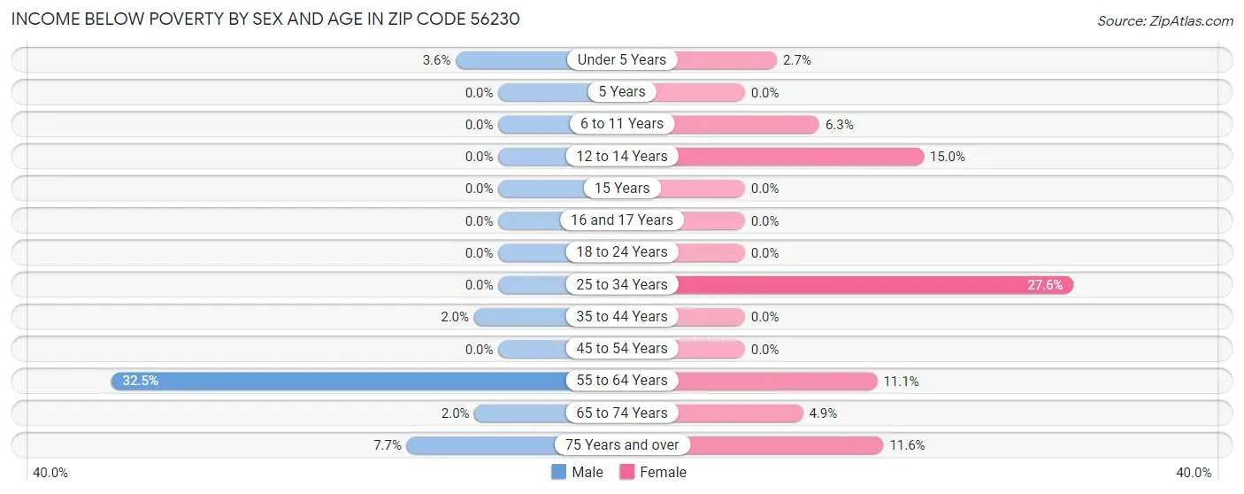 Income Below Poverty by Sex and Age in Zip Code 56230