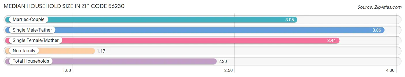 Median Household Size in Zip Code 56230