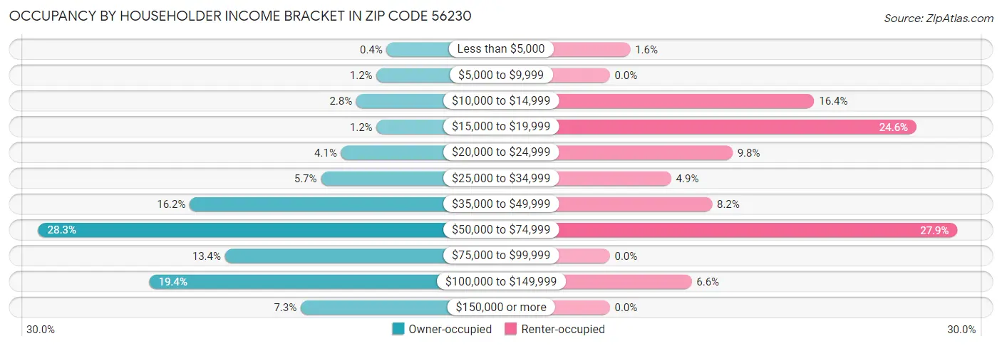 Occupancy by Householder Income Bracket in Zip Code 56230
