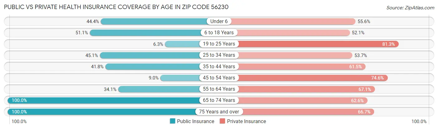 Public vs Private Health Insurance Coverage by Age in Zip Code 56230
