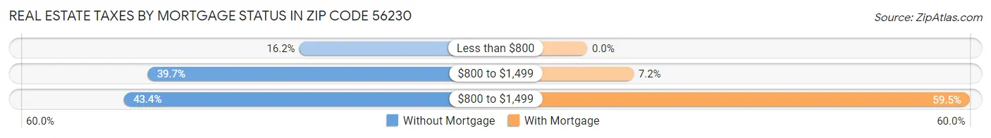 Real Estate Taxes by Mortgage Status in Zip Code 56230