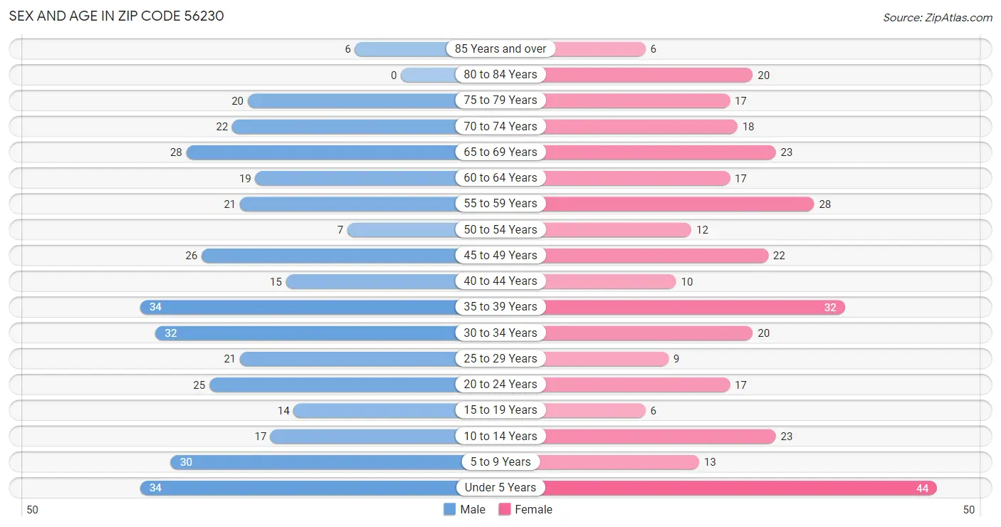 Sex and Age in Zip Code 56230