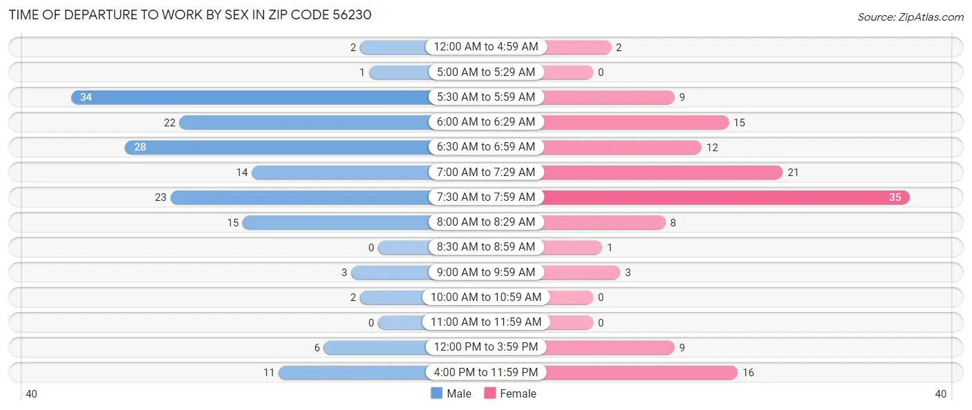 Time of Departure to Work by Sex in Zip Code 56230