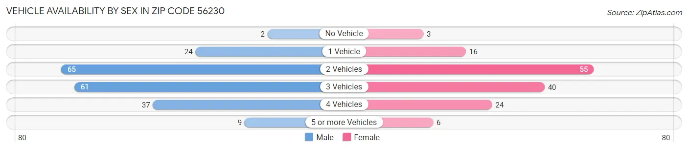 Vehicle Availability by Sex in Zip Code 56230