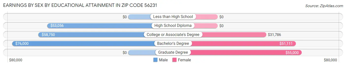Earnings by Sex by Educational Attainment in Zip Code 56231