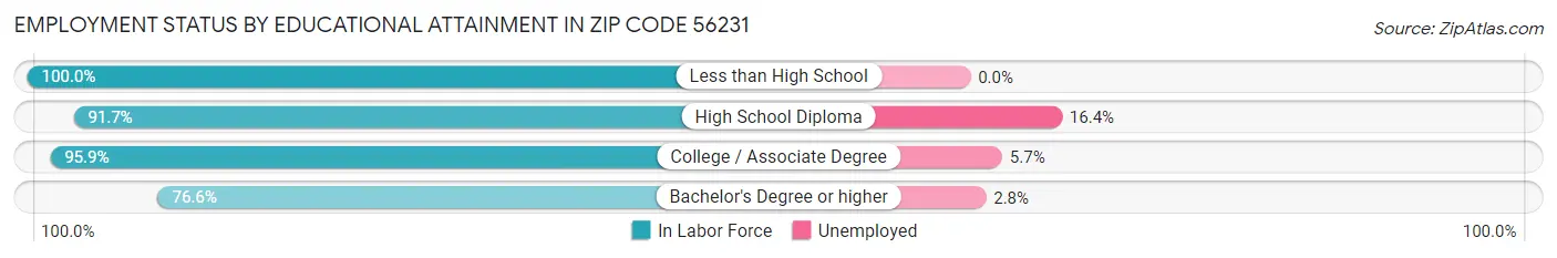 Employment Status by Educational Attainment in Zip Code 56231