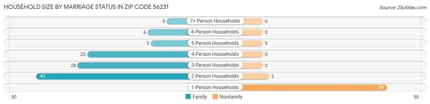 Household Size by Marriage Status in Zip Code 56231