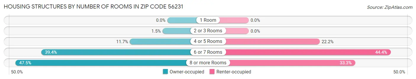 Housing Structures by Number of Rooms in Zip Code 56231