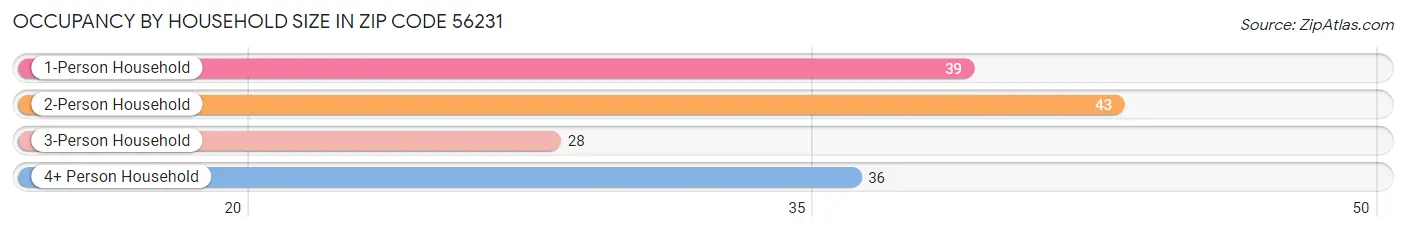 Occupancy by Household Size in Zip Code 56231