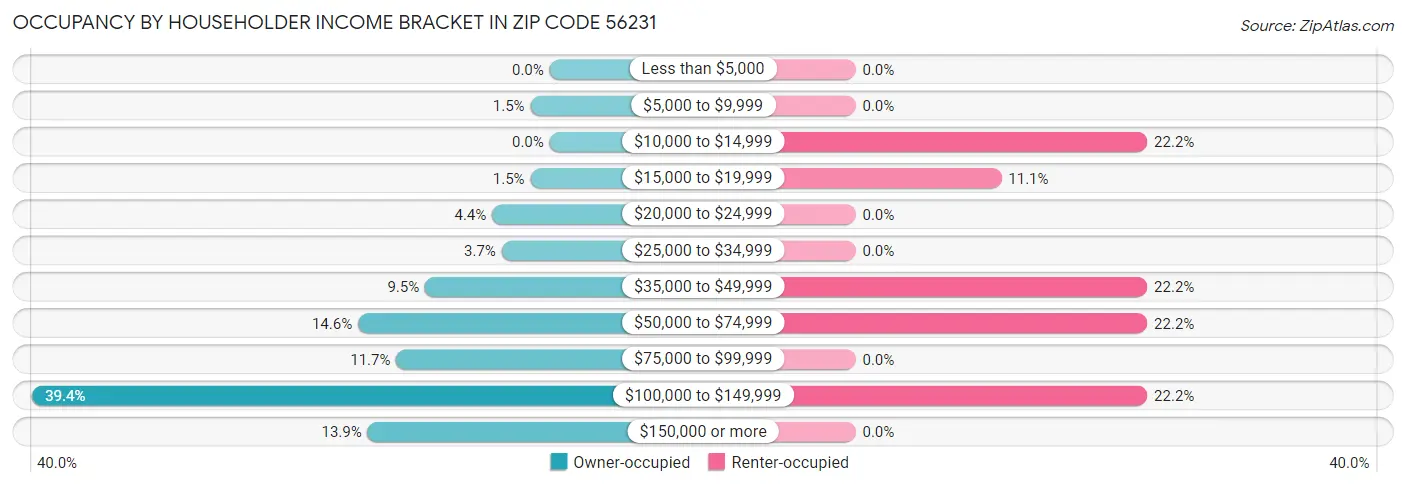 Occupancy by Householder Income Bracket in Zip Code 56231