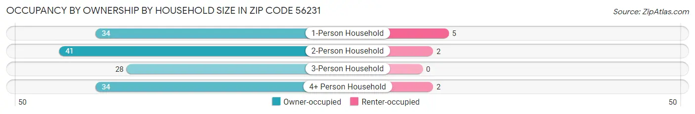 Occupancy by Ownership by Household Size in Zip Code 56231