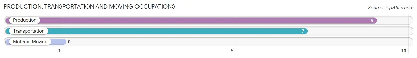 Production, Transportation and Moving Occupations in Zip Code 56231