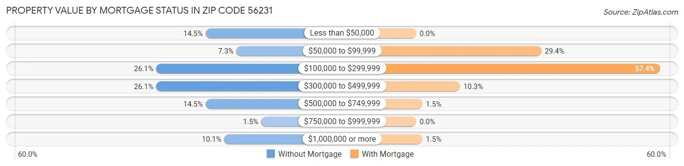 Property Value by Mortgage Status in Zip Code 56231