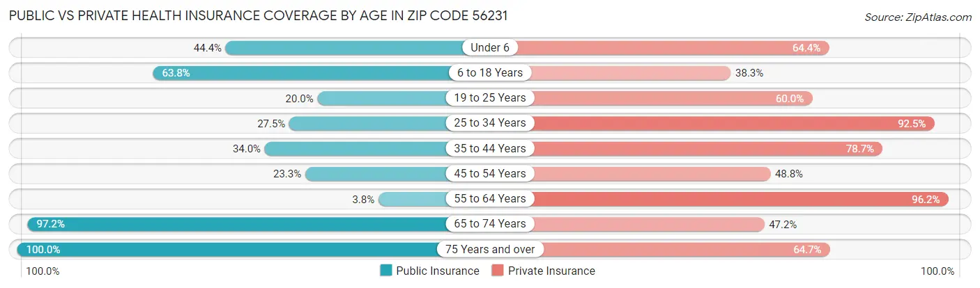 Public vs Private Health Insurance Coverage by Age in Zip Code 56231