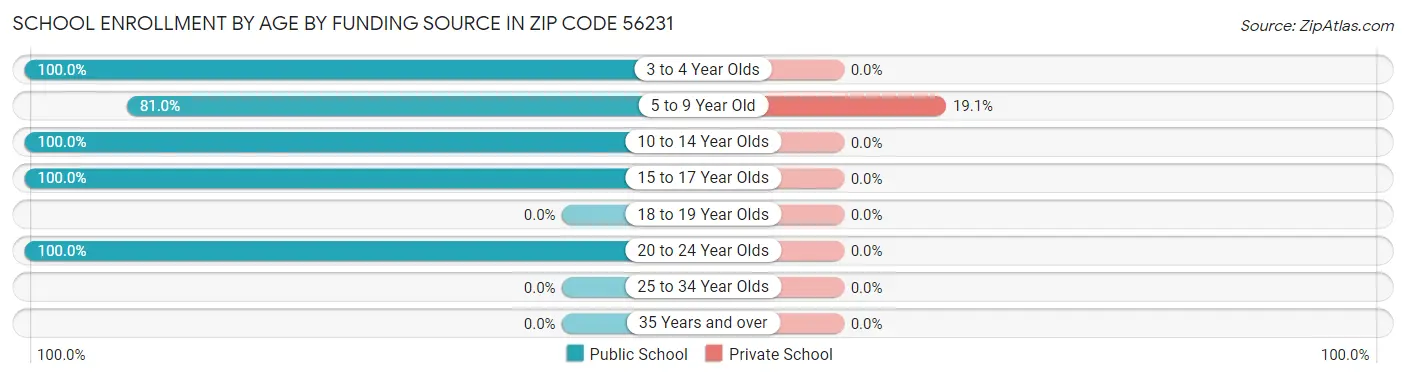 School Enrollment by Age by Funding Source in Zip Code 56231