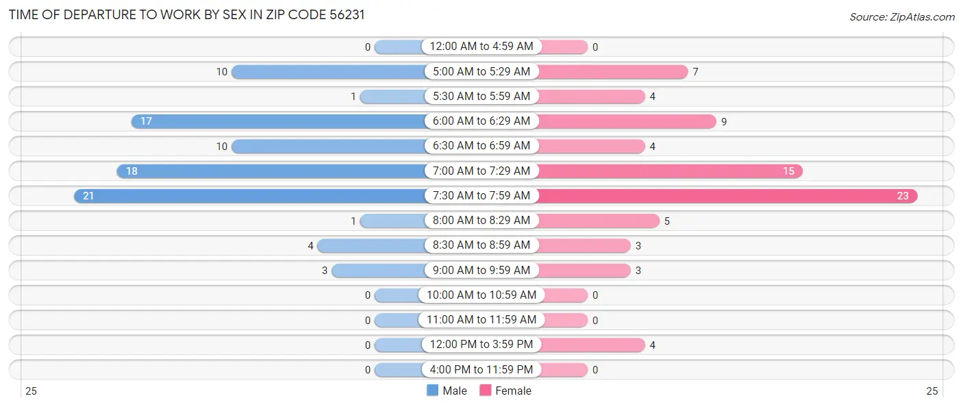 Time of Departure to Work by Sex in Zip Code 56231