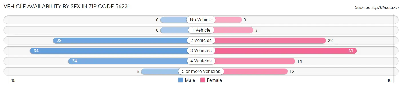 Vehicle Availability by Sex in Zip Code 56231