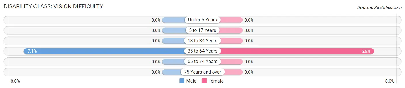 Disability in Zip Code 56231: <span>Vision Difficulty</span>