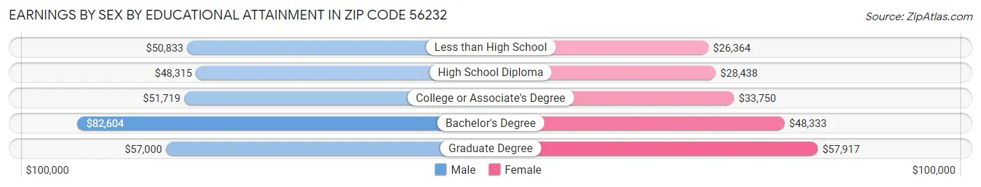 Earnings by Sex by Educational Attainment in Zip Code 56232