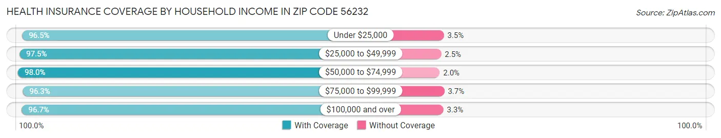 Health Insurance Coverage by Household Income in Zip Code 56232