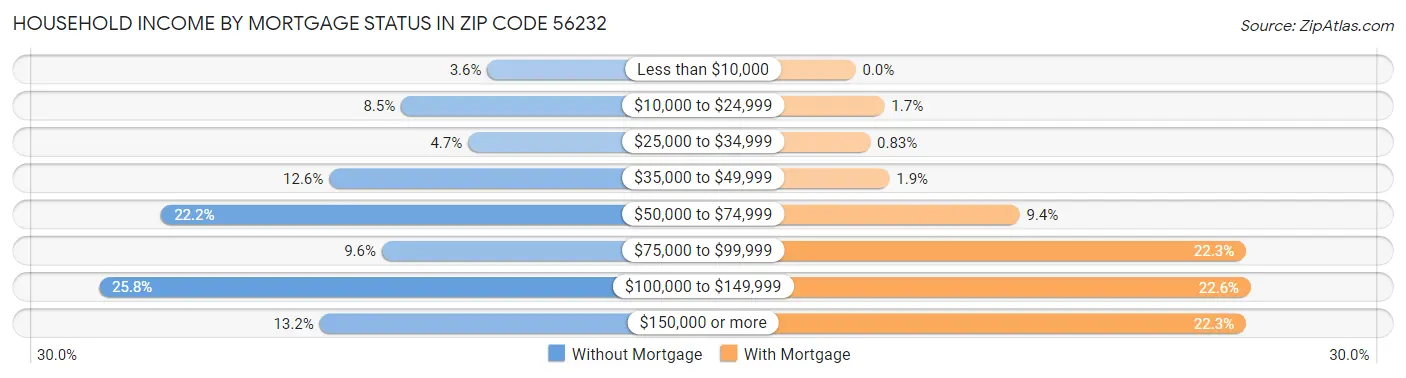 Household Income by Mortgage Status in Zip Code 56232
