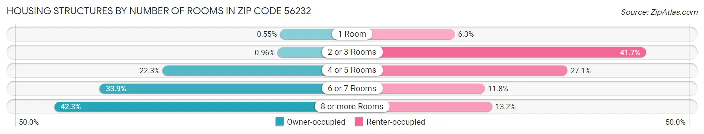 Housing Structures by Number of Rooms in Zip Code 56232
