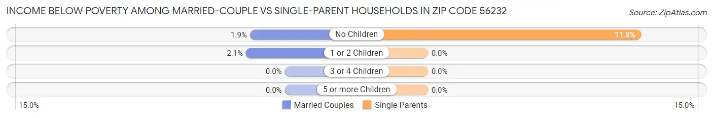Income Below Poverty Among Married-Couple vs Single-Parent Households in Zip Code 56232