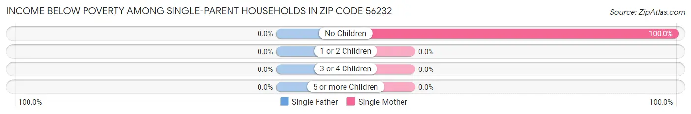 Income Below Poverty Among Single-Parent Households in Zip Code 56232