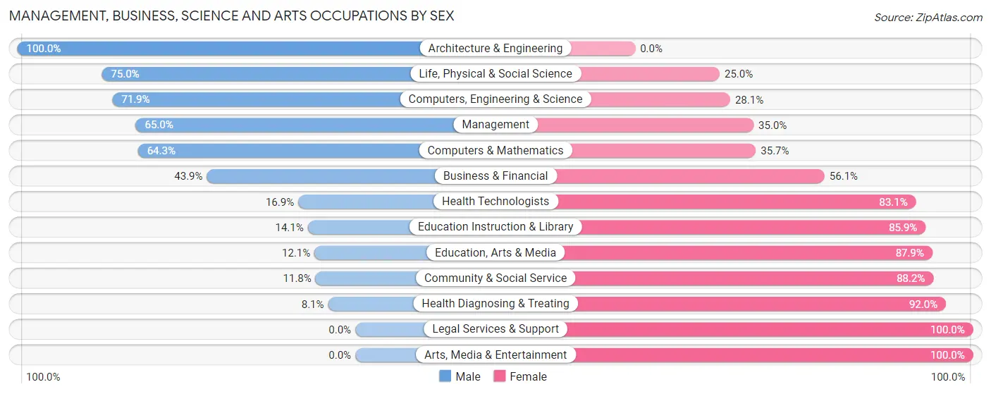 Management, Business, Science and Arts Occupations by Sex in Zip Code 56232