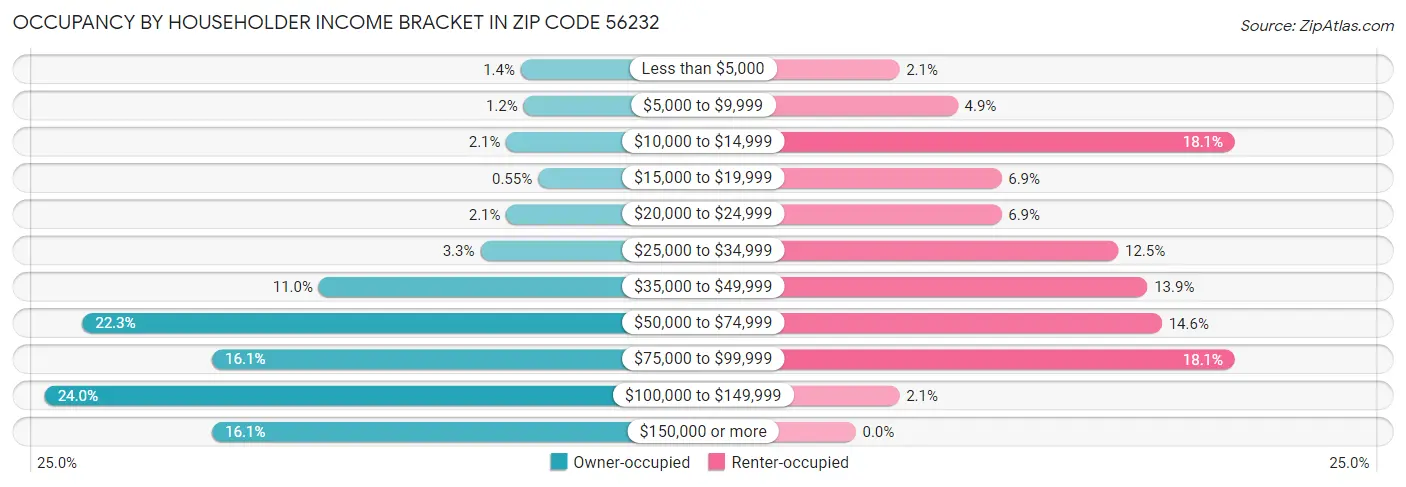 Occupancy by Householder Income Bracket in Zip Code 56232