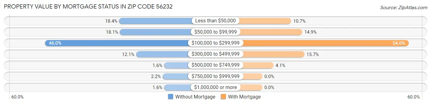 Property Value by Mortgage Status in Zip Code 56232