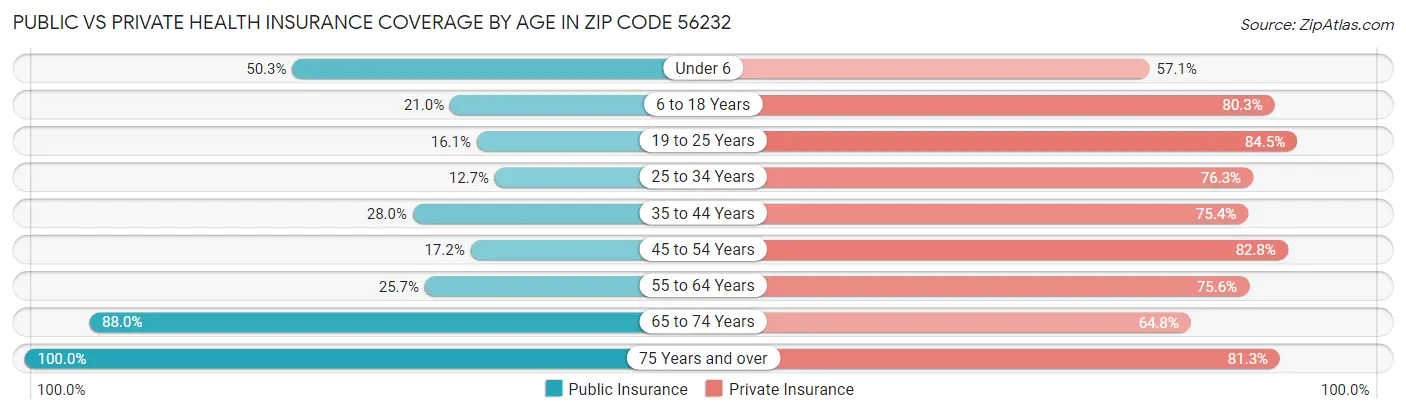 Public vs Private Health Insurance Coverage by Age in Zip Code 56232