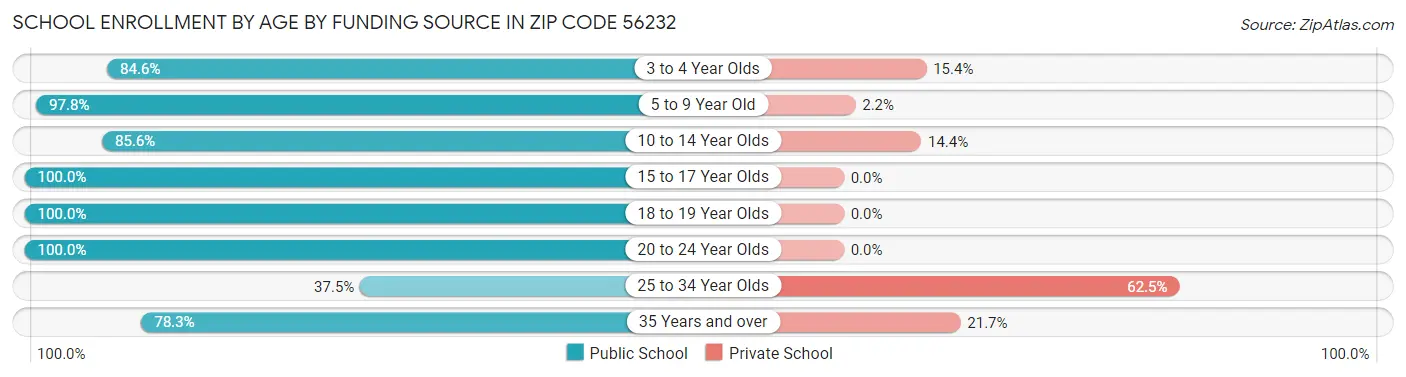 School Enrollment by Age by Funding Source in Zip Code 56232