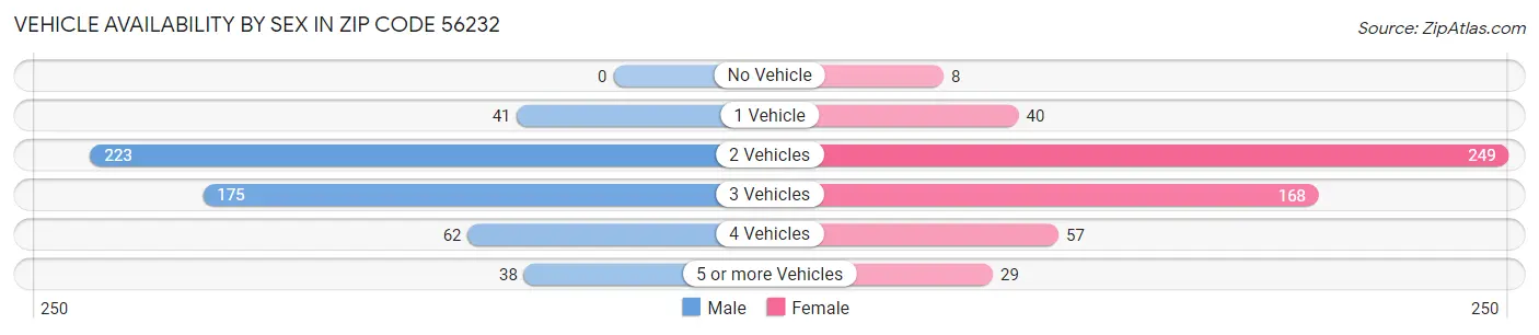 Vehicle Availability by Sex in Zip Code 56232