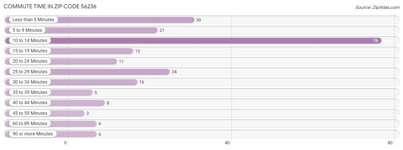 Commute Time in Zip Code 56236