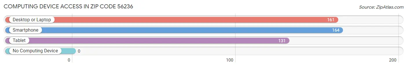 Computing Device Access in Zip Code 56236