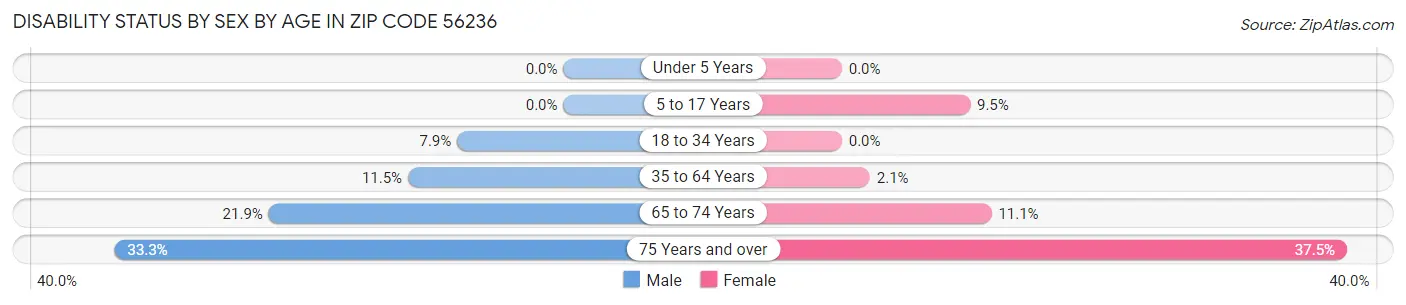 Disability Status by Sex by Age in Zip Code 56236