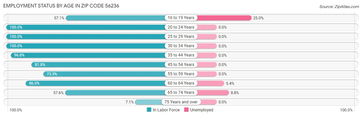 Employment Status by Age in Zip Code 56236
