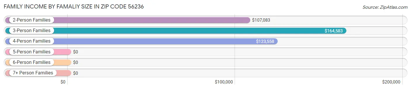 Family Income by Famaliy Size in Zip Code 56236