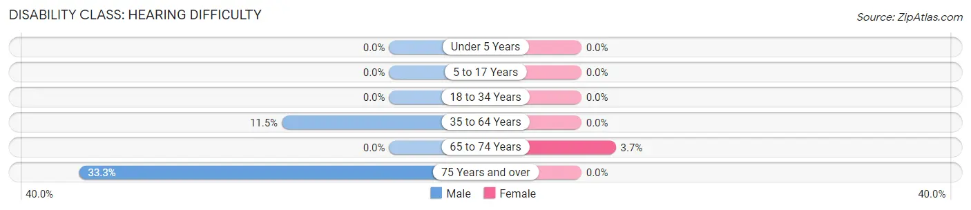 Disability in Zip Code 56236: <span>Hearing Difficulty</span>