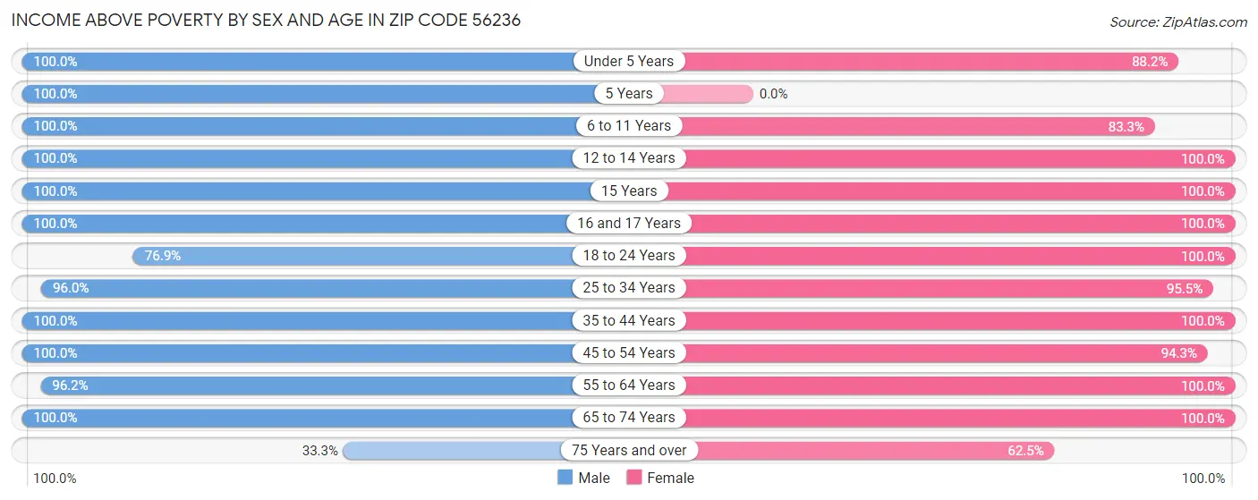 Income Above Poverty by Sex and Age in Zip Code 56236