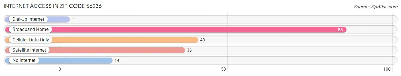 Internet Access in Zip Code 56236