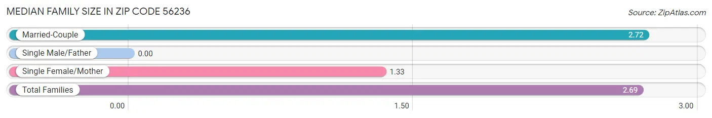 Median Family Size in Zip Code 56236