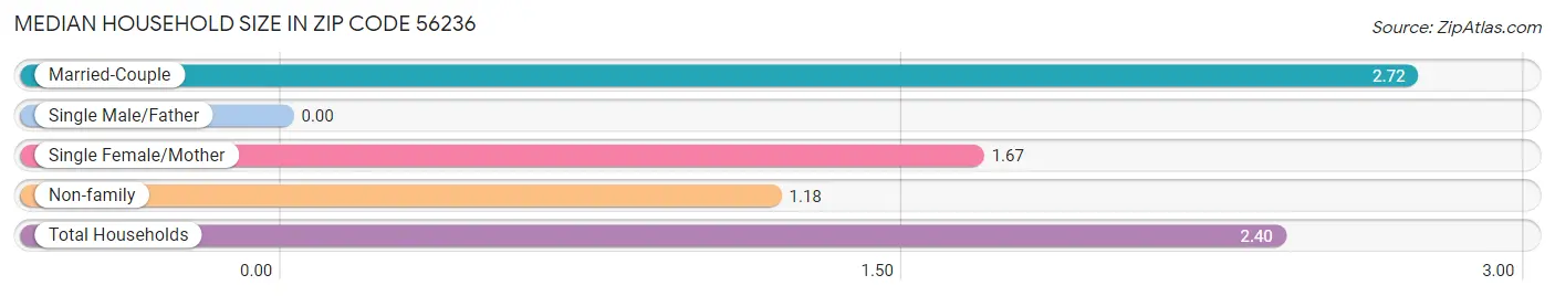 Median Household Size in Zip Code 56236