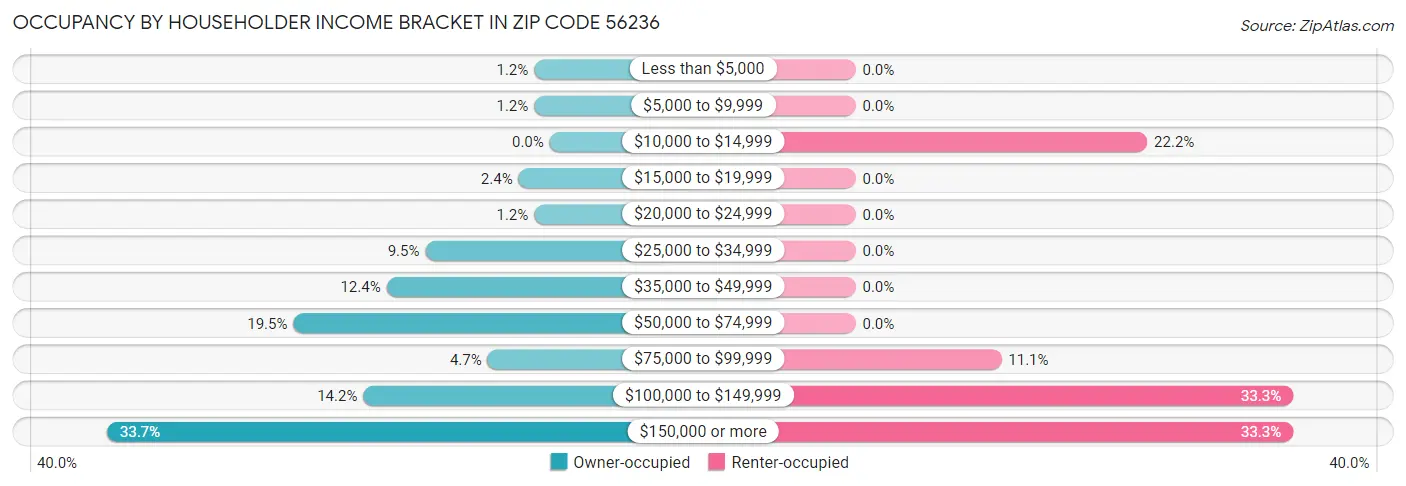 Occupancy by Householder Income Bracket in Zip Code 56236