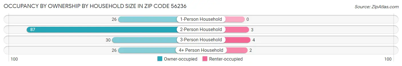 Occupancy by Ownership by Household Size in Zip Code 56236